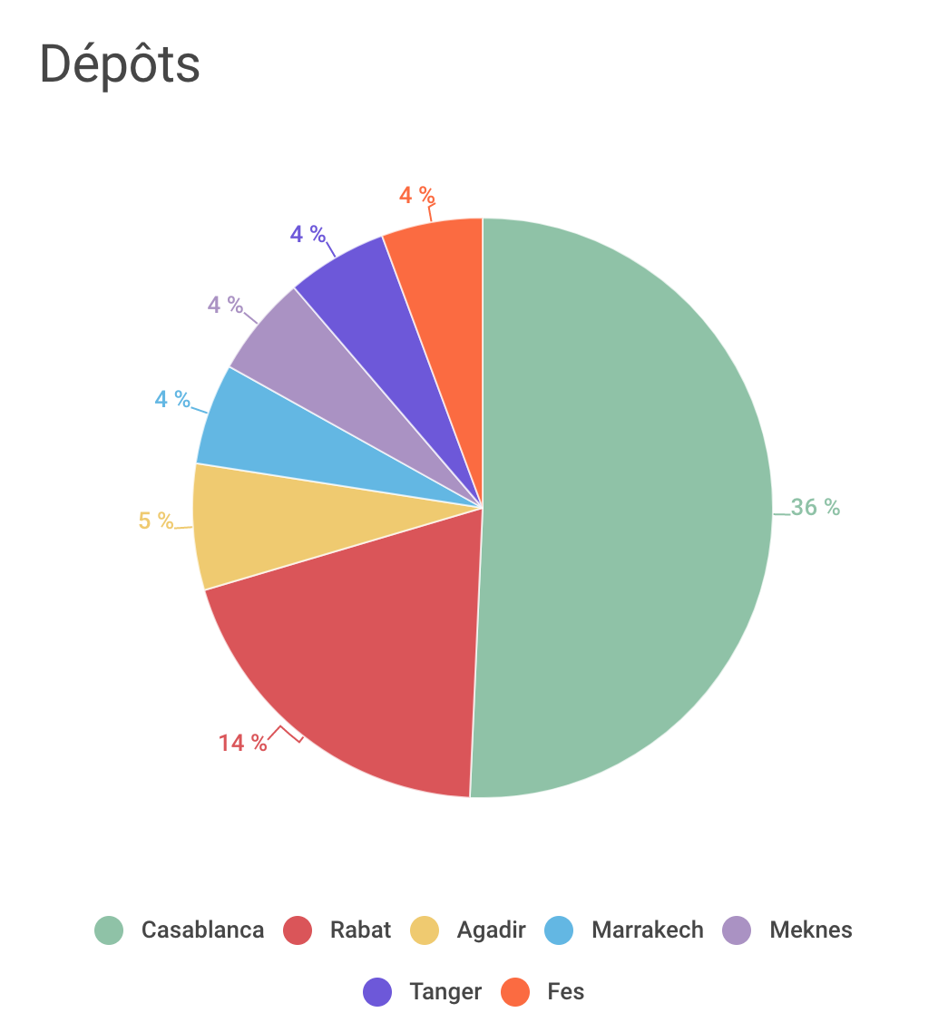 Crédits et dépôts. La domination écrasante de l'axe Casa-Rabat