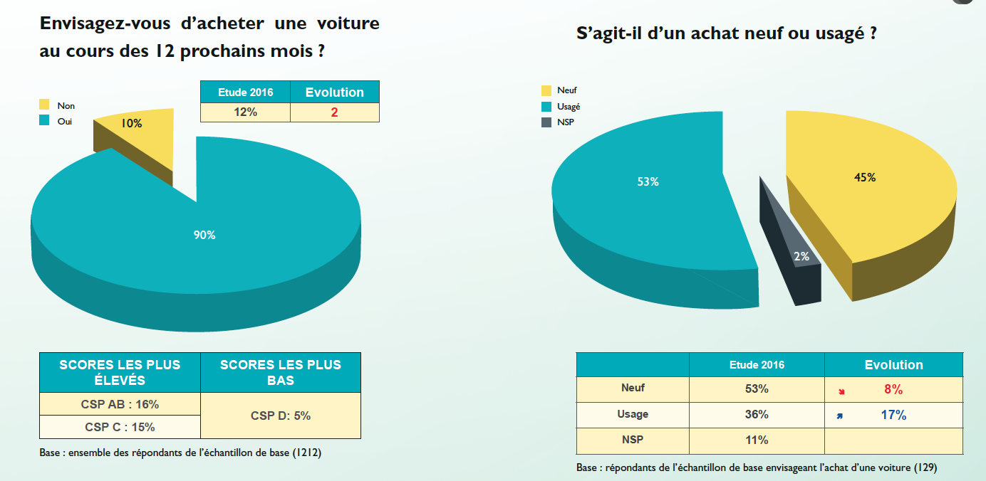Le marché des voitures d'occasion pèse trois fois celui du neuf
