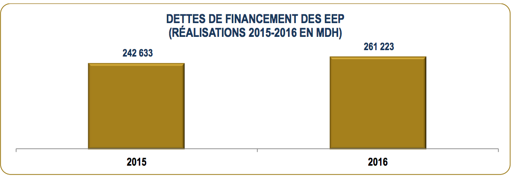 Face à l'ampleur de la dette des EEP, l’Etat envisage une restructuration financière Face à l'ampleur de la dette des EEP, l’Etat envisage une restructuration financière