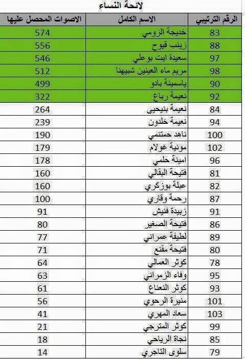 L'Istiqlal a élu un comité exécutif dominé par le courant Ould Rachid