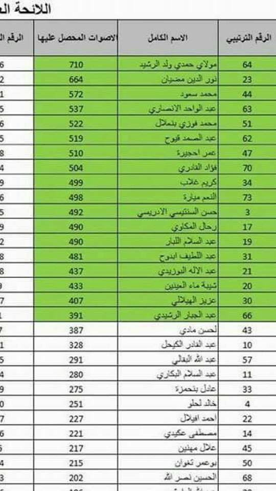 L'Istiqlal a élu un comité exécutif dominé par le courant Ould Rachid