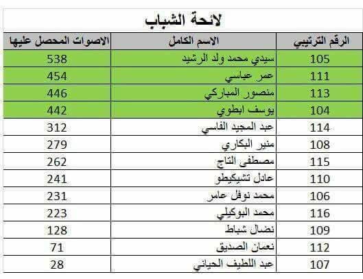L'Istiqlal a élu un comité exécutif dominé par le courant Ould Rachid
