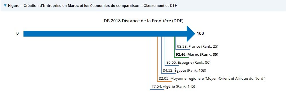 Doing Business 2018 – Le détail des indicateurs de performance