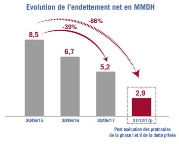 La solution d'Alliances pour réduire sa dette privée