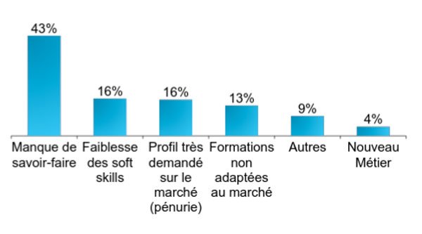 Etude. Les entreprises marocaines ont besoin de 80.000 compétences à l'horizon 2018
