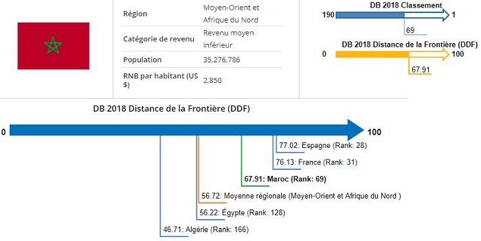 Doing Business 2018: le Maroc classé 69e mondial