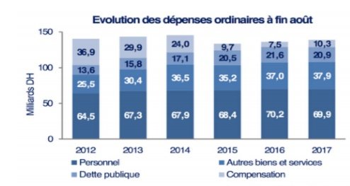 Conjoncture. Le déficit budgétaire atténué selon la DEPF