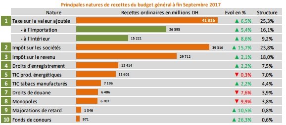 Finances publiques. Des recettes au-dessus des prévisions à fin septembre 2017