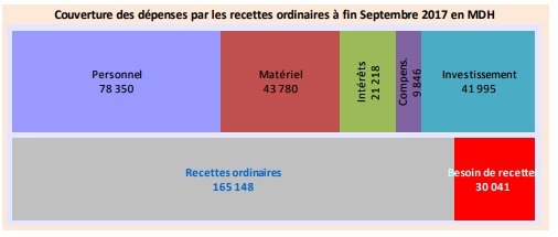 Finances publiques. Des recettes au-dessus des prévisions à fin septembre 2017