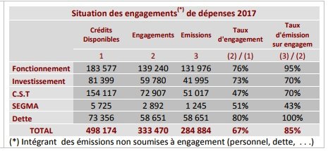 Finances publiques. Des recettes au-dessus des prévisions à fin septembre 2017