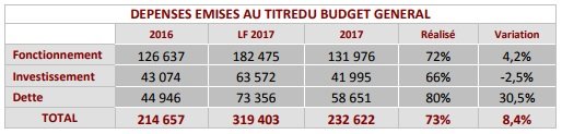 Finances publiques. Des recettes au-dessus des prévisions à fin septembre 2017