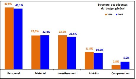 Finances publiques. Des recettes au-dessus des prévisions à fin septembre 2017