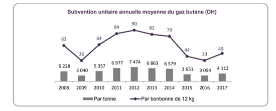 PLF 2018: La charge de compensation en légère hausse