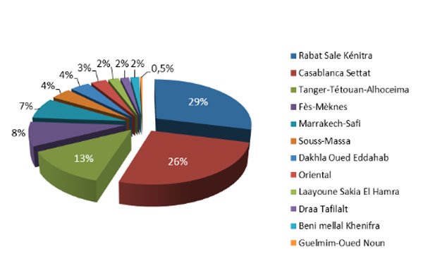 Etude. Les entreprises marocaines ont besoin de 80.000 compétences à l'horizon 2018