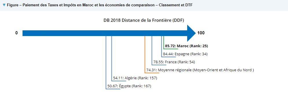 Doing Business 2018 – Le détail des indicateurs de performance