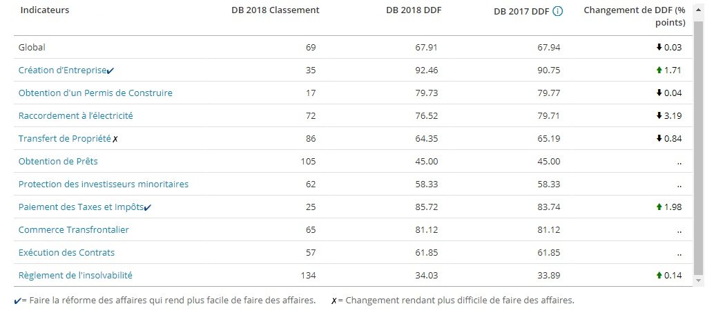 Doing Business 2018 – Le détail des indicateurs de performance
