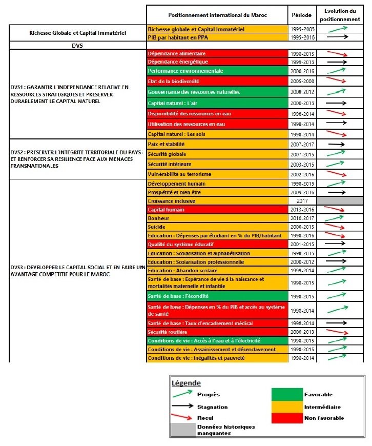 Comment évolue la position du Maroc dans 100 classements internationaux