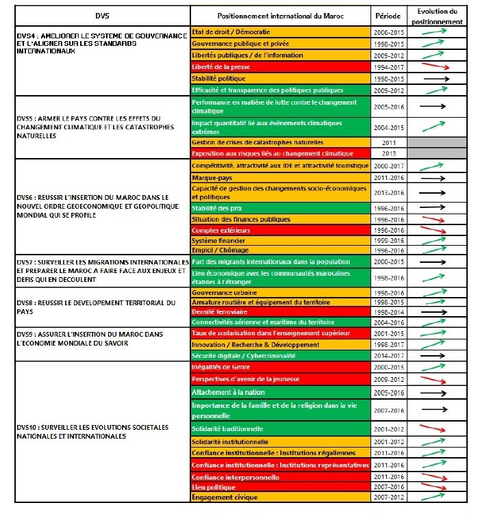 Comment évolue la position du Maroc dans 100 classements internationaux