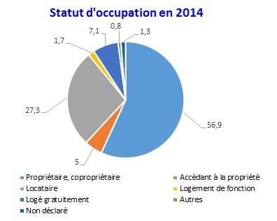 Plus d’un million de logements vacants au Maroc