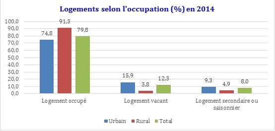 Plus d’un million de logements vacants au Maroc