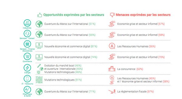Etude. Les entreprises marocaines peinent à trouver les talents