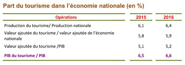 Augmentation du PIB de l’activité touristique de 5% en 2016 (HCP)