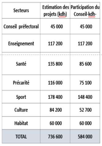 Voici le Programme de développement de la préfecture de Casablanca 2016-2021
