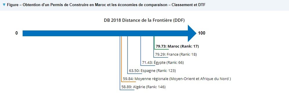 Doing Business 2018 – Le détail des indicateurs de performance