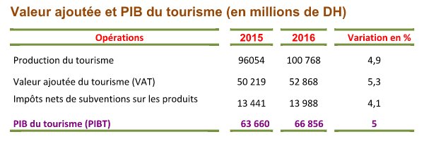 Augmentation du PIB de l’activité touristique de 5% en 2016 (HCP)