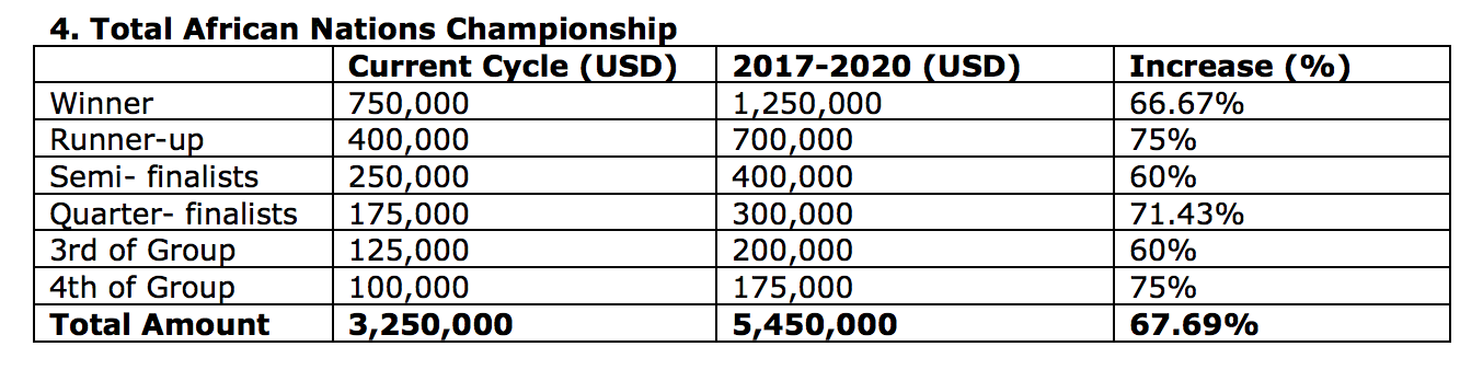 CHAN 2018. L’édition marocaine est financièrement plus alléchante