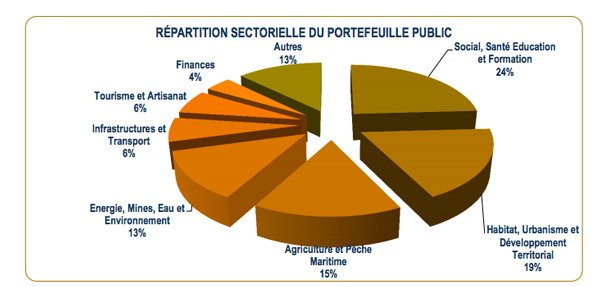 PLF 2018: Les investissements des Etablissements et Entreprises publics dépassent 107 MMDH