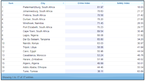 Casablanca, 3e ville la plus risquée en Afrique du nord