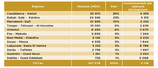 PLF 2018: Les investissements des Etablissements et Entreprises publics dépassent 107 MMDH