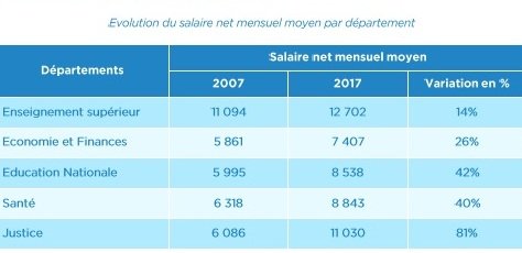 PLF. L’Intérieur, la Santé et la Défense nationale recrutent 16.000 personnes en 2018