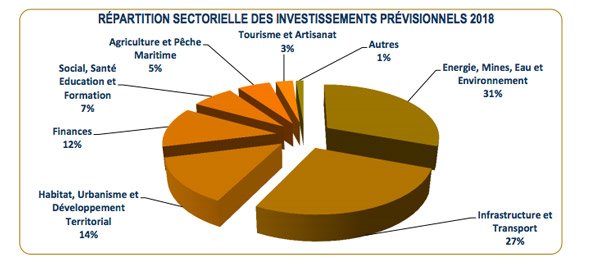 PLF 2018: Les investissements des Etablissements et Entreprises publics dépassent 107 MMDH