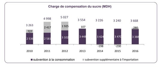 PLF 2018: La charge de compensation en légère hausse