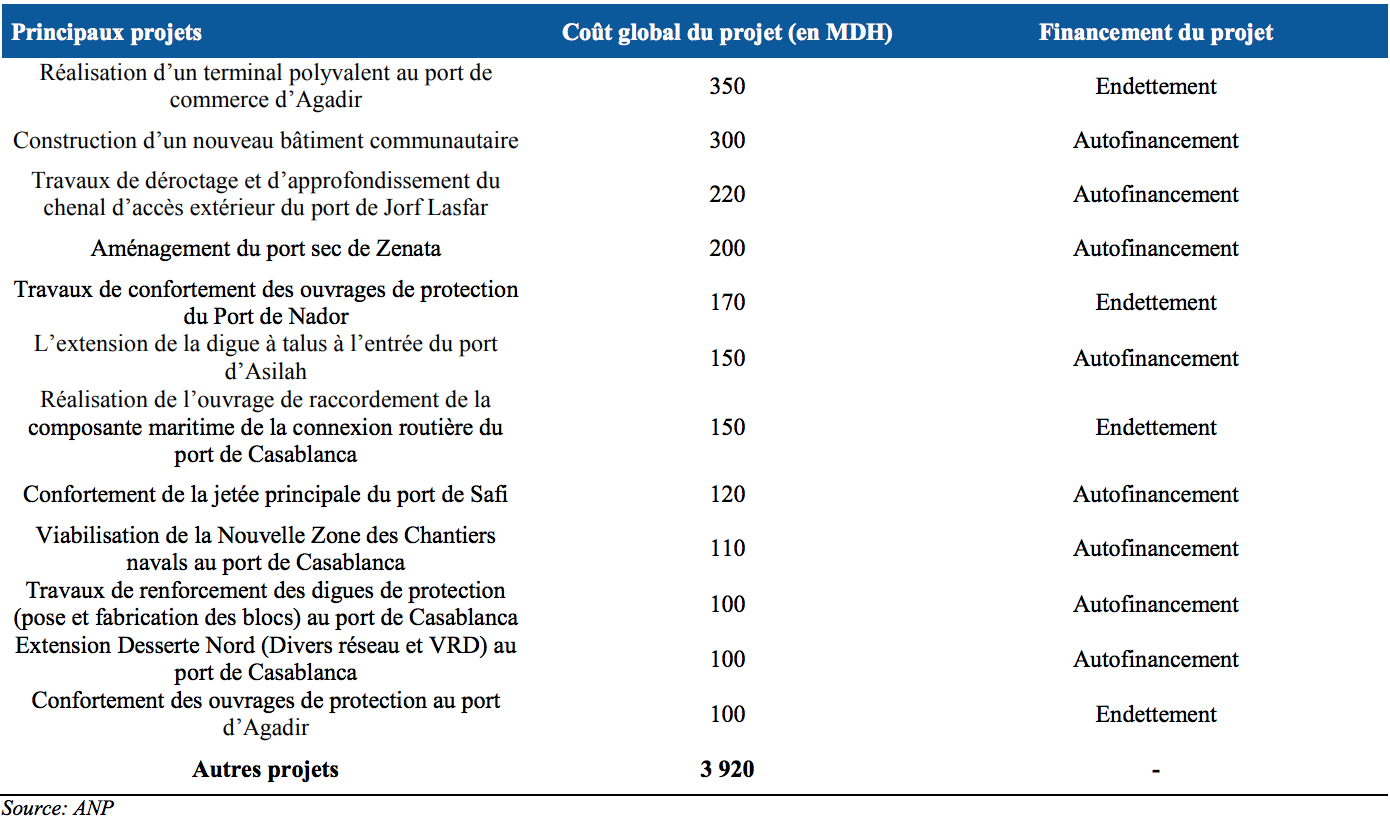L’ANP veut lever 500 millions de DH sur les 6 milliards prévus par son programme d’investissement