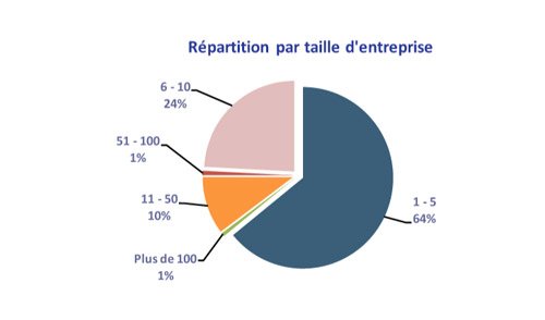 PLF 2018: Extension du disposotif &ldquo;Tahfiz&rdquo; pour booster l’emploi des jeunes