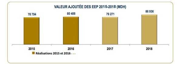 PLF 2018: Les investissements des Etablissements et Entreprises publics dépassent 107 MMDH