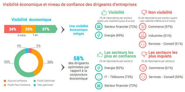 Etude. Les entreprises marocaines peinent à trouver les talents