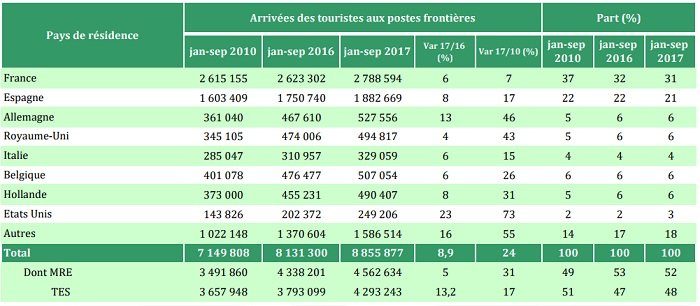 Activité touristique: décélération en septembre