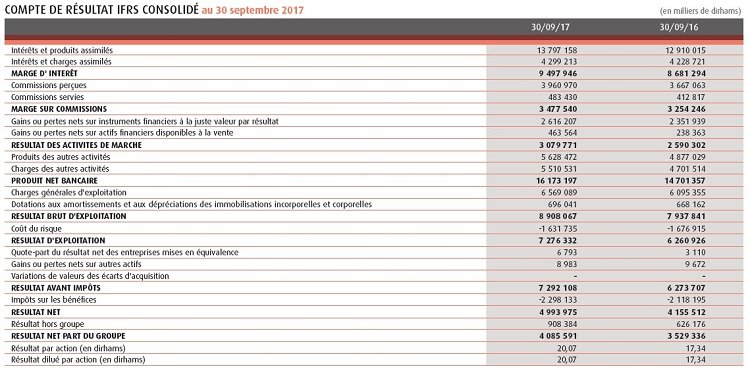 Le RNPG d'AWB va probablement dépasser un cap historique en 2017