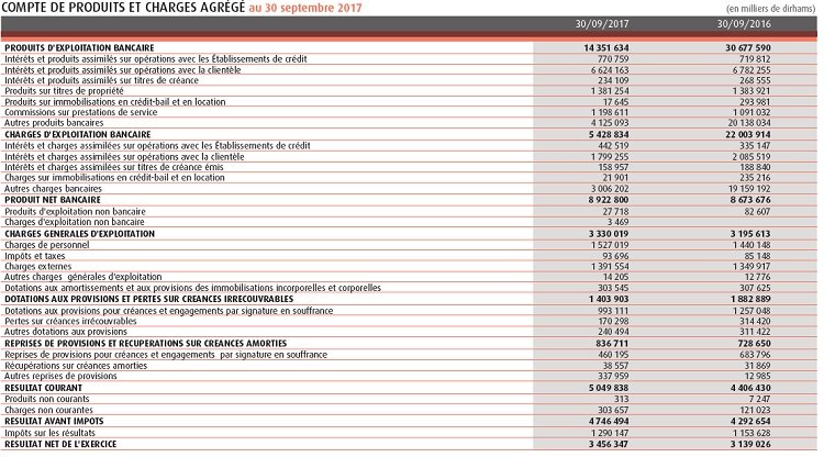 Le RNPG d'AWB va probablement dépasser un cap historique en 2017