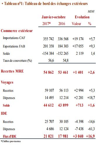 Commerce extérieur: phosphates et automobile tirent les exportations