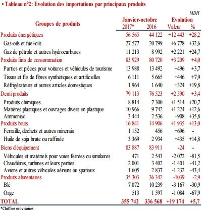 Commerce extérieur: phosphates et automobile tirent les exportations