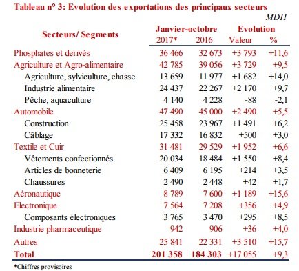Commerce extérieur: phosphates et automobile tirent les exportations