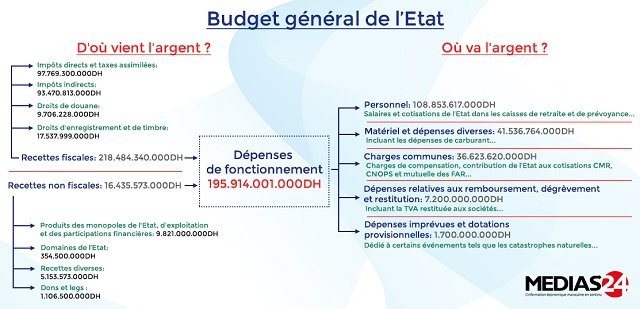 Infographies. Budget de l'Etat: d'où vient l'argent? où va l'argent?
