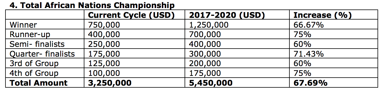 Wydad, Equipe nationale: La qualification, une bonne affaire financière