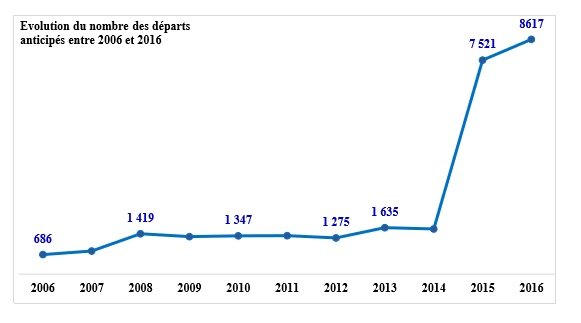 Cour des comptes: la réforme de la CMR n'aura qu'un impact très limité