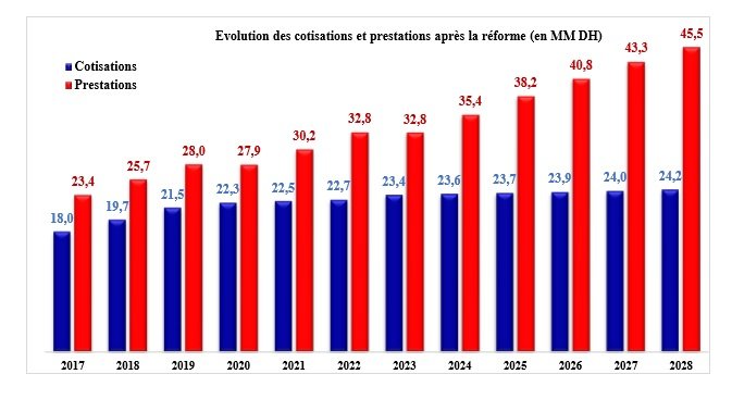 Cour des comptes: la réforme de la CMR n'aura qu'un impact très limité